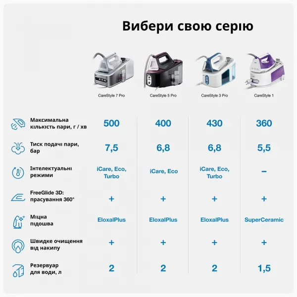 Парогенератор Braun CareStyle 3 IS 3132 WH (White)
